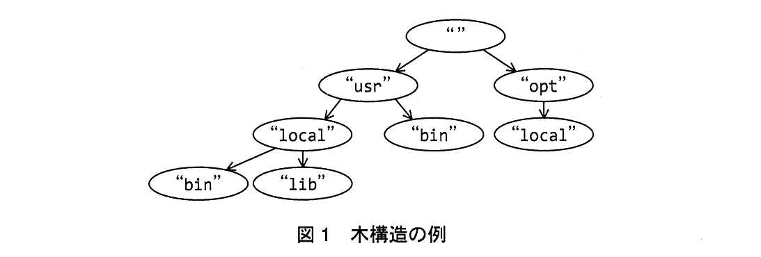 基本情報技術者試験（平成25年 午後 問11 図1）