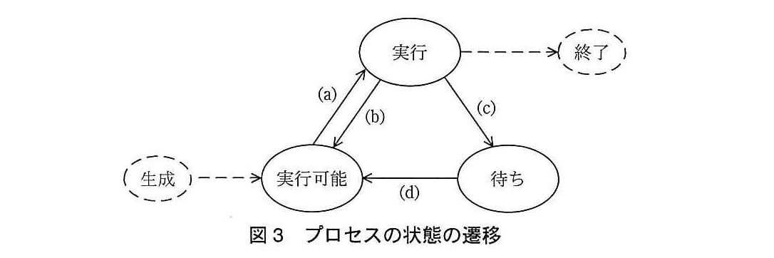 基本情報技術者試験(平成26年 午後 問3 図3)