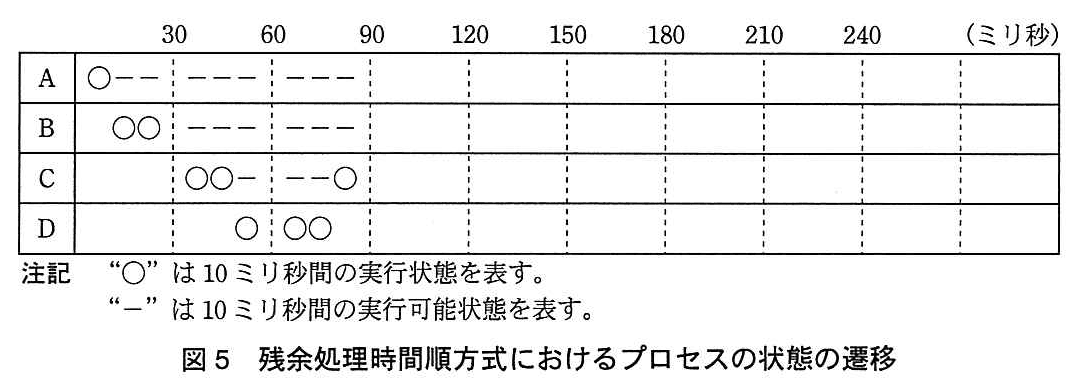 基本情報技術者試験(平成26年 午後 問3 図5)