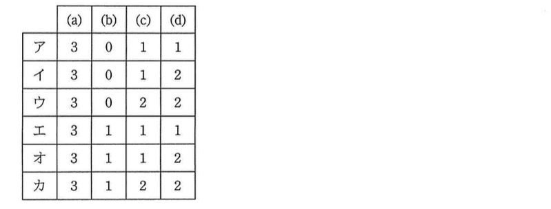 基本情報技術者試験(平成26年 午後 問3 設問1 解答群)