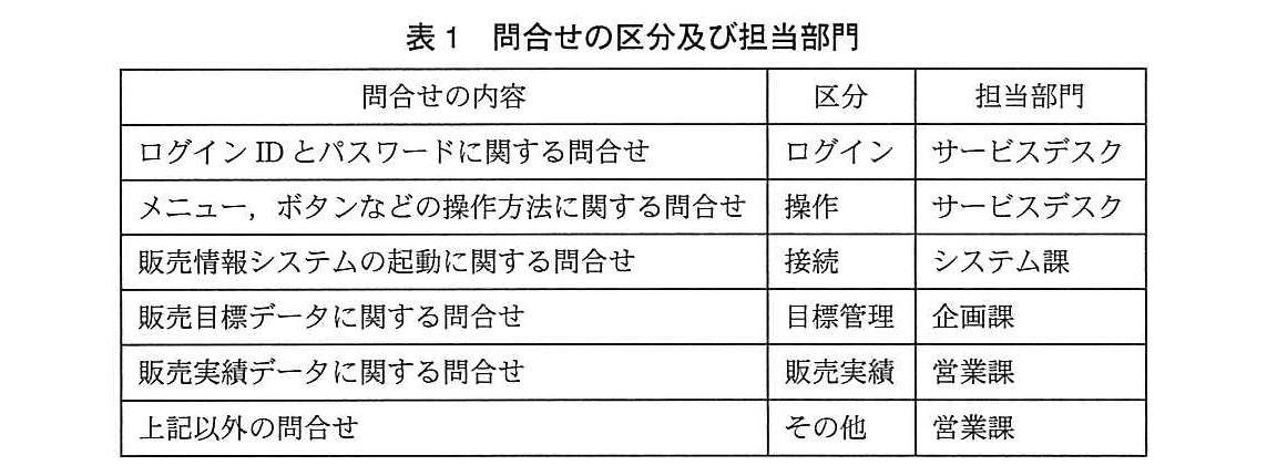 基本情報技術者試験（平成26年 午後 問6 表1）
