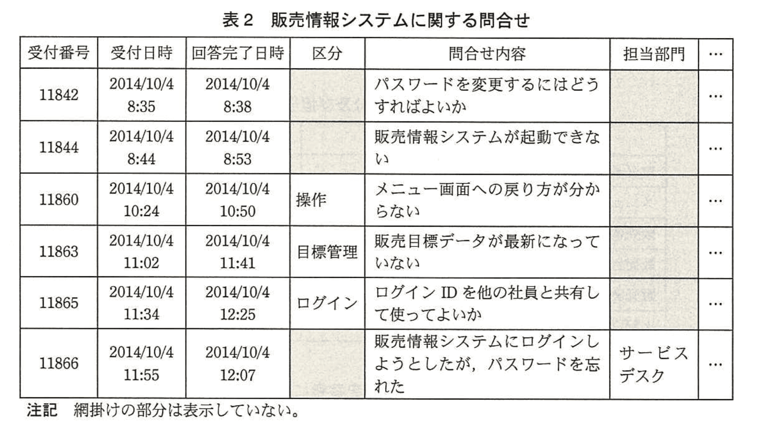 基本情報技術者試験（平成26年 午後 問6 表2）