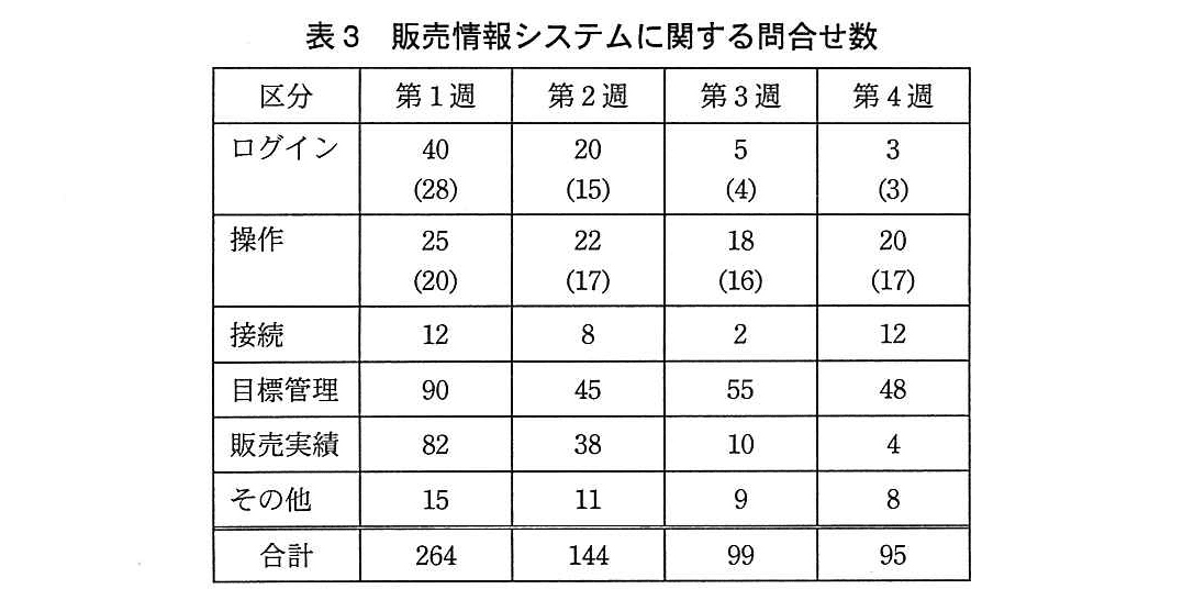 基本情報技術者試験（平成26年 午後 問6 表3）