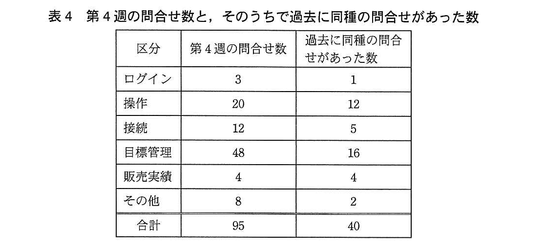 基本情報技術者試験（平成26年 午後 問6 表4）