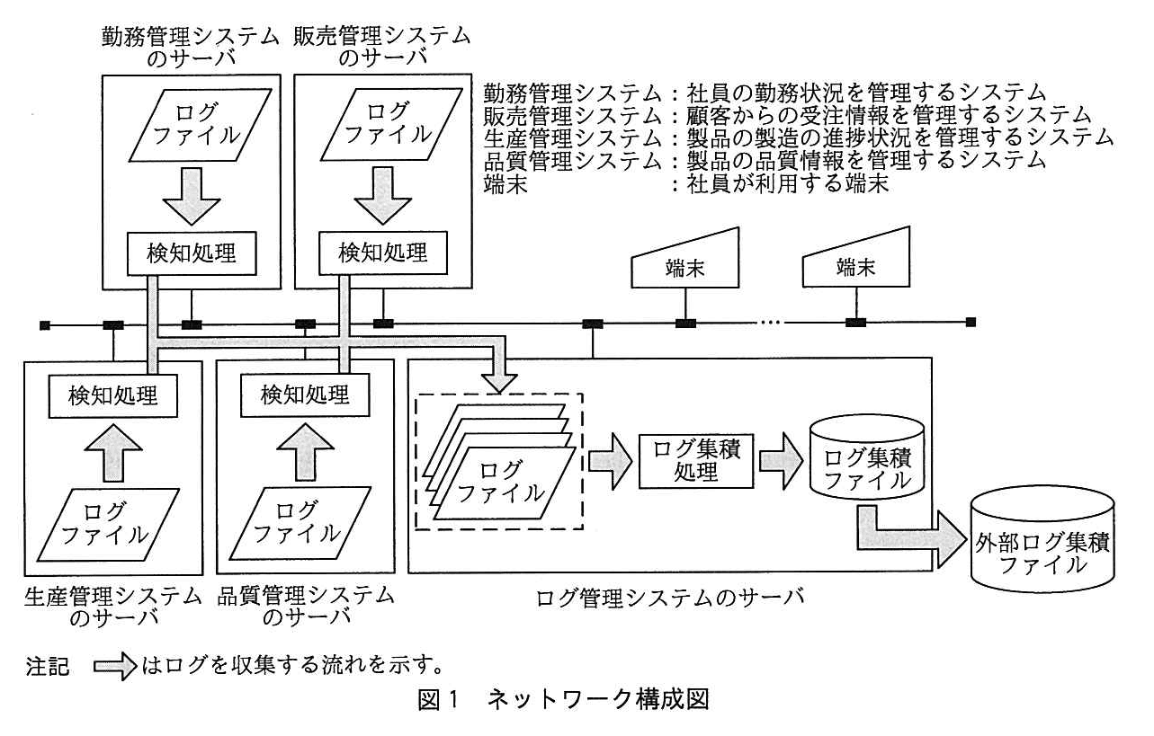 基本情報技術者試験（平成27年 午後 問1 図1）