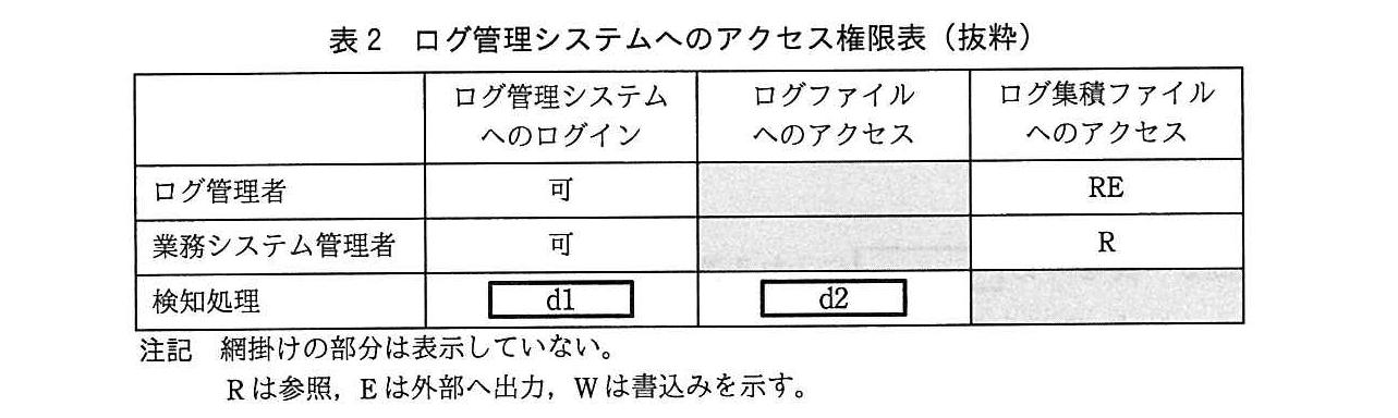 基本情報技術者試験（平成27年 午後 問1 表2）