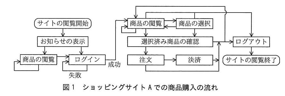 基本情報技術者試験（平成27年 午後 問4 図1）