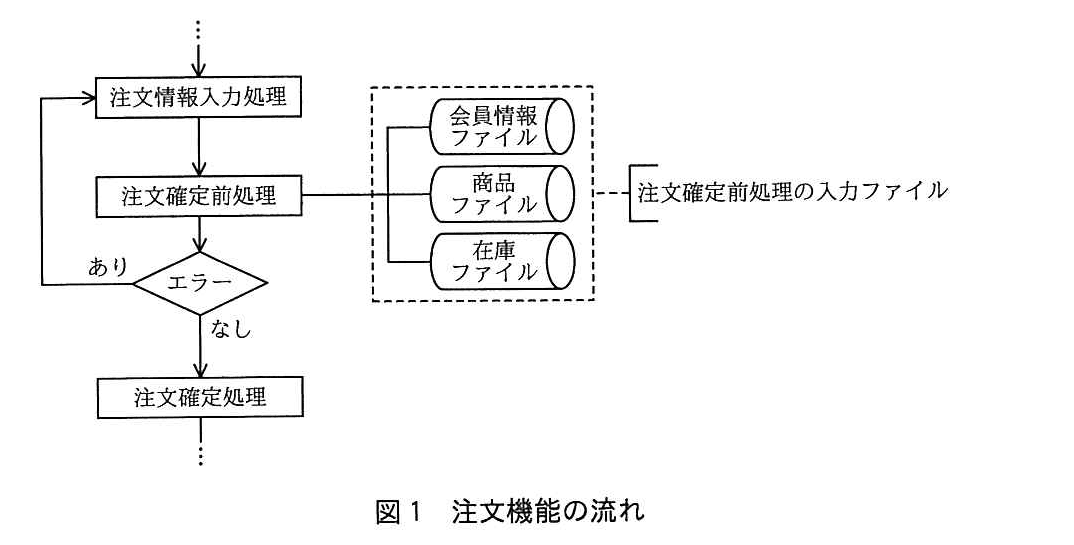 基本情報技術者試験（平成27年 午後 問5 図1）