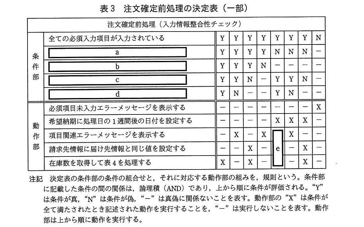 基本情報技術者試験（平成27年 午後 問5 表3）