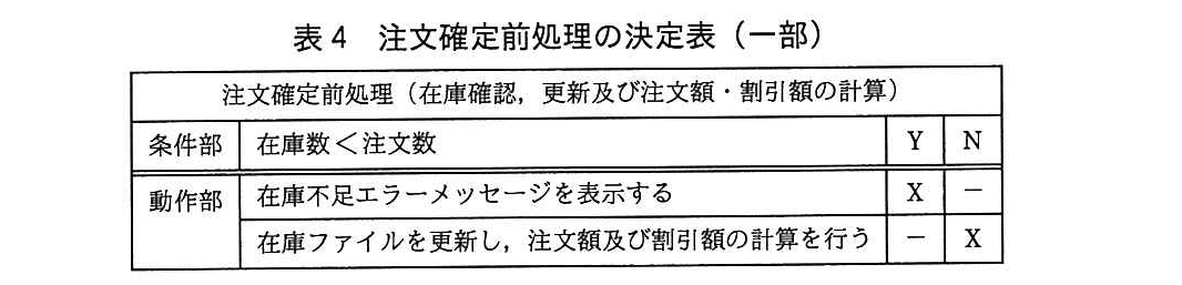 基本情報技術者試験（平成27年 午後 問5 表4）