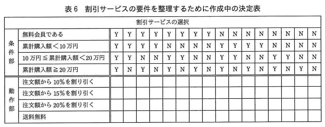 基本情報技術者試験（平成27年 午後 問5 表6）