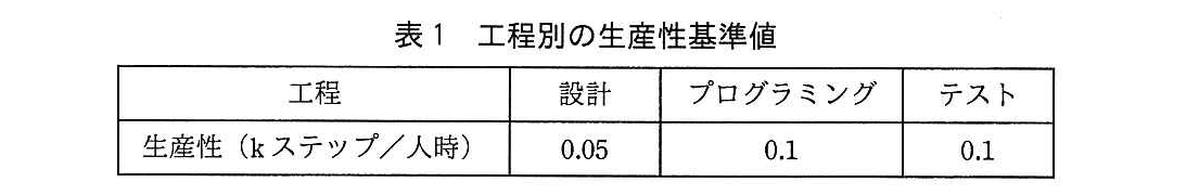 基本情報技術者試験（平成27年 午後 問6 表1）