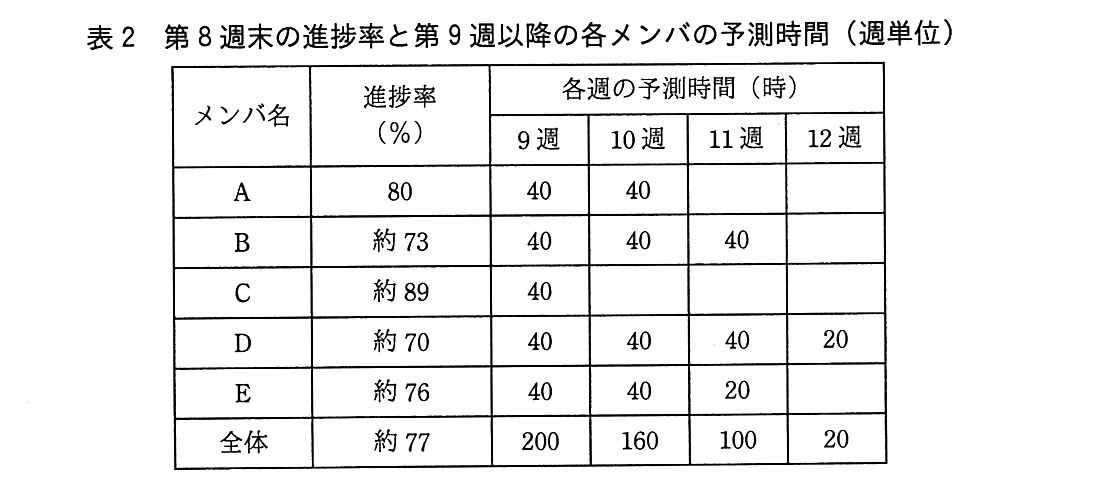 基本情報技術者試験（平成27年 午後 問6 表2）