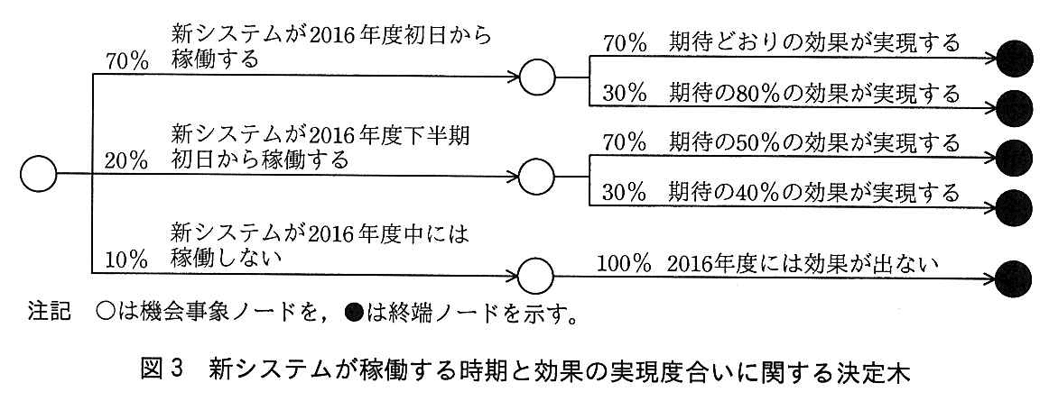 基本情報技術者試験（平成27年 午後 問7 図3）