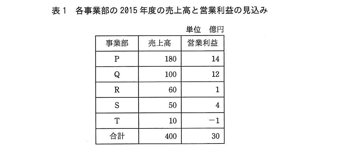 基本情報技術者試験（平成27年 午後 問7 表1）