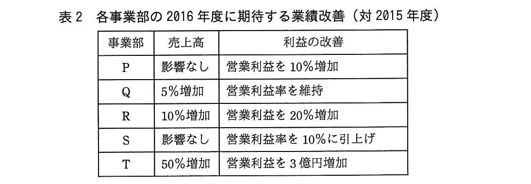 基本情報技術者試験（平成27年 午後 問7 表2）