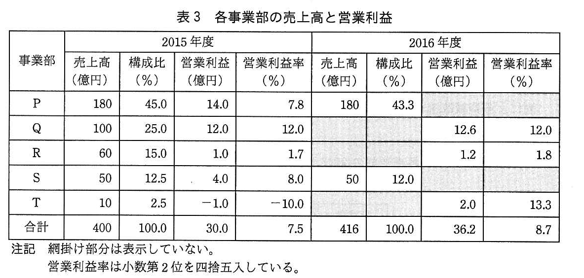 基本情報技術者試験（平成27年 午後 問7 表3）
