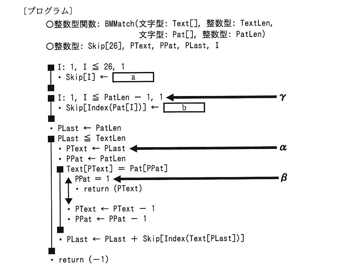 基本情報技術者試験(平成27年 午後 問8 プログラム)