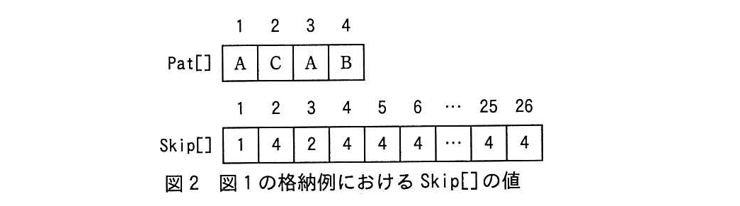 基本情報技術者試験(平成27年 午後 問8 図2)
