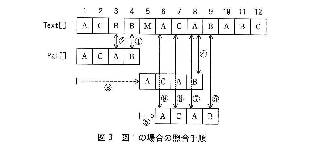 基本情報技術者試験(平成27年 午後 問8 図3)