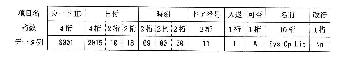 基本情報技術者試験（平成27年 午後 問9 入退室レコードの項目）
