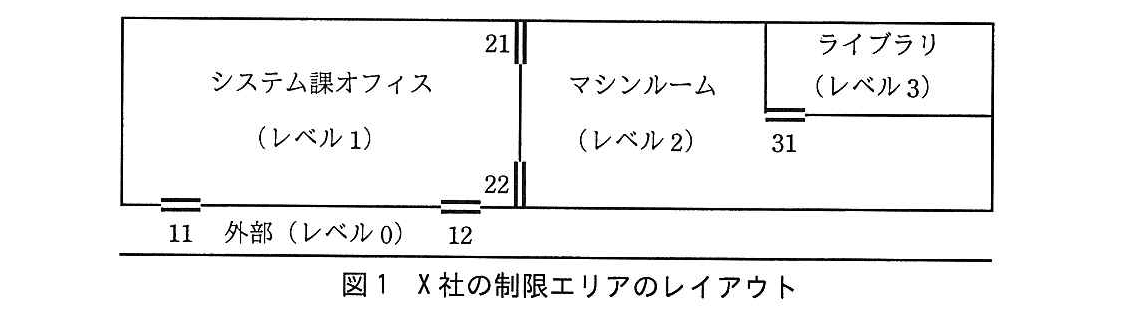 基本情報技術者試験（平成27年 午後 問9 図1）