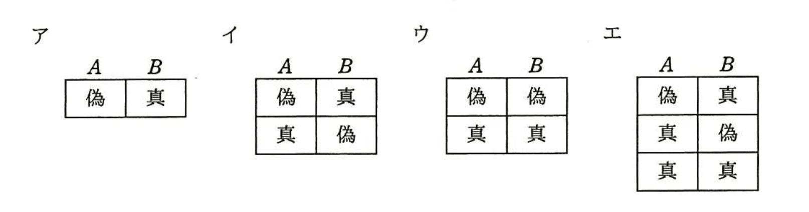 基本情報技術者 2015年 秋期 午前(科目A) 問47の選択肢の画像