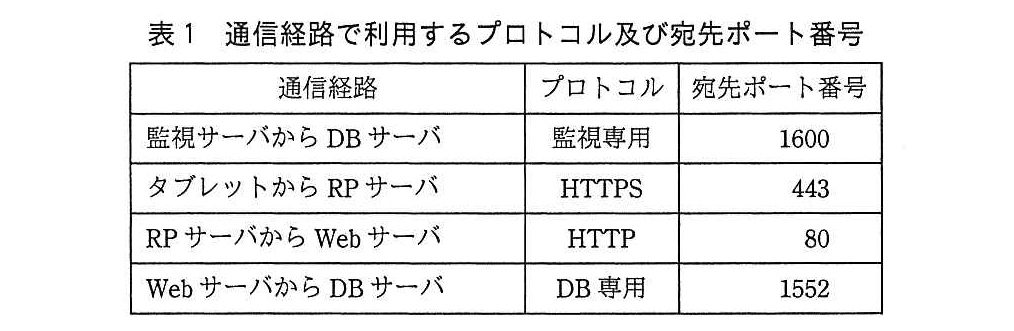 基本情報技術者試験（平成28年 午後 問1 表1）