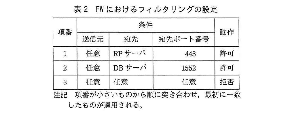 基本情報技術者試験（平成28年 午後 問1 表2）