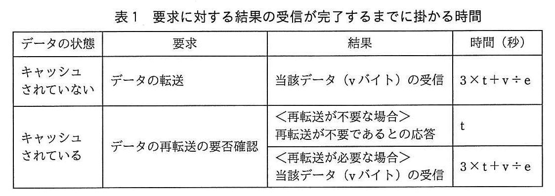 基本情報技術者試験(平成28年 午後 問4 表1)