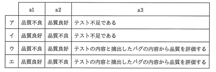 基本情報技術者試験（平成28年 午後 問6 設問1 aに関する解答群）