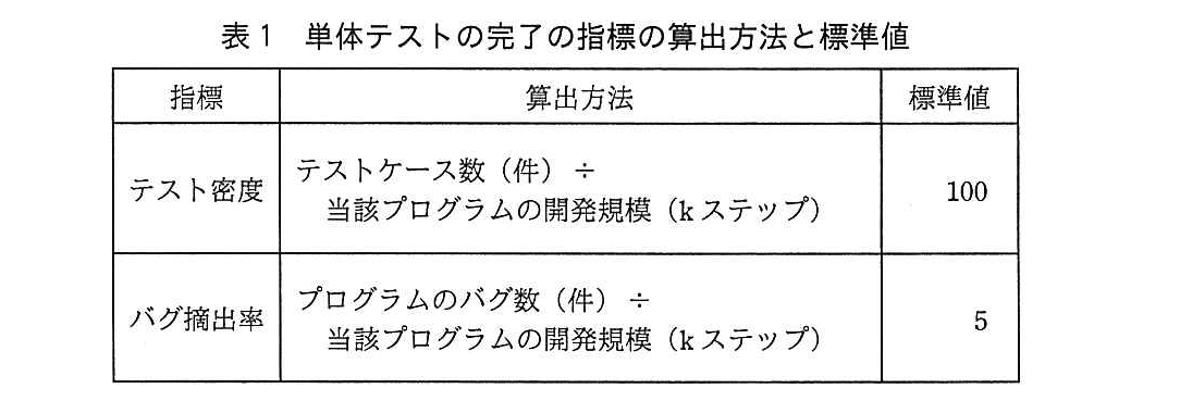 基本情報技術者試験（平成28年 午後 問6 表1）