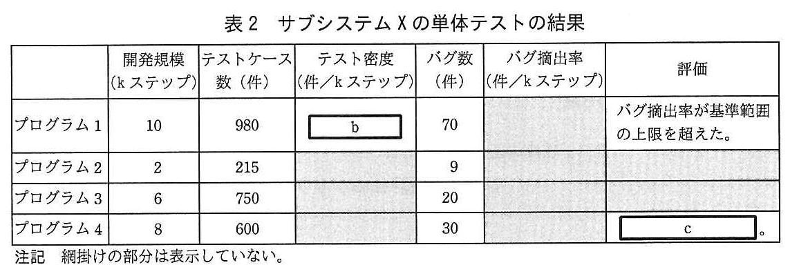 基本情報技術者試験（平成28年 午後 問6 表2）