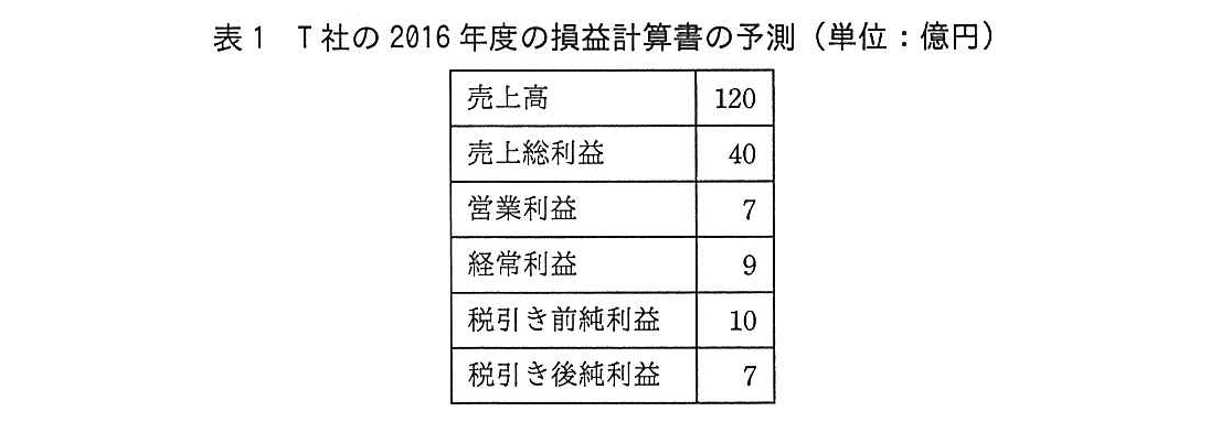 基本情報技術者試験（平成28年 午後 問7 表1）