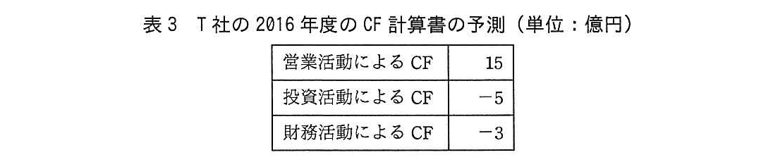基本情報技術者試験（平成28年 午後 問7 表3）