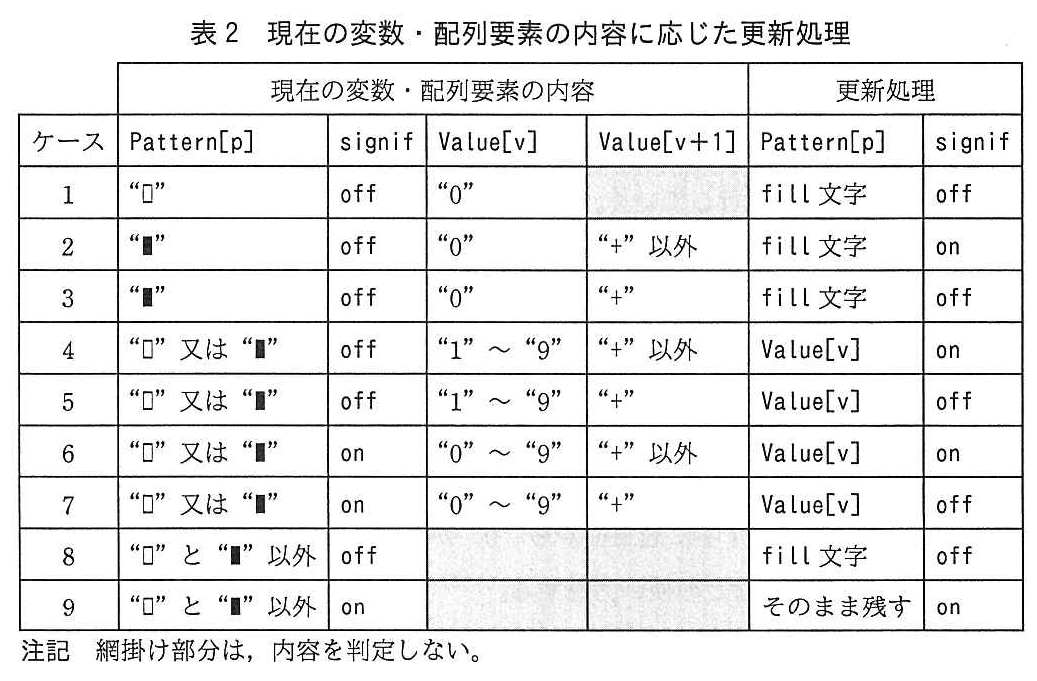 基本情報技術者試験（平成28年 午後 問8 表2）