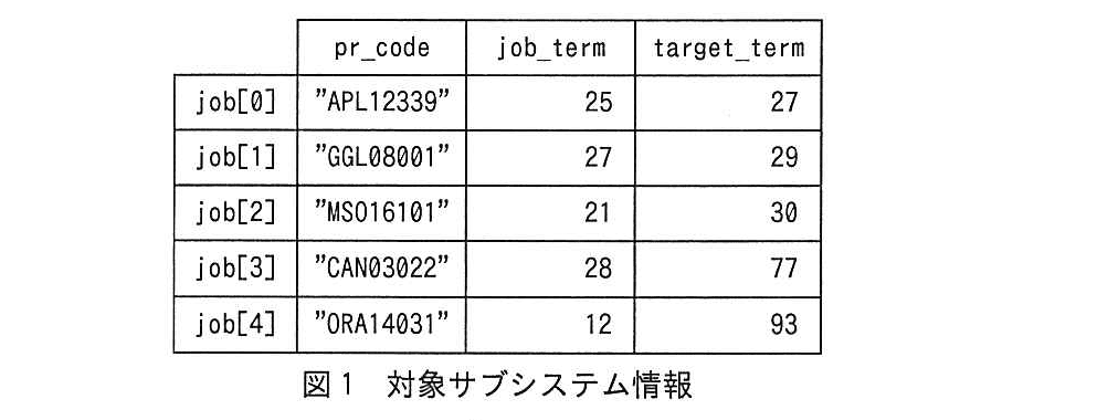 基本情報技術者試験（平成28年 午後 問9 図1）