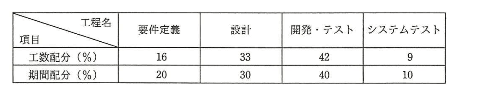 基本情報技術者 2016年 秋期 午前(科目A) 問54の問題画像