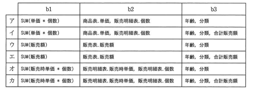 基本情報技術者試験（平成29年 午後 問3 設問3 bに関する解答群）