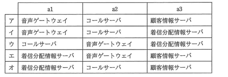 基本情報技術者試験（平成29年 午後 問4 設問1 aに関する解答群）