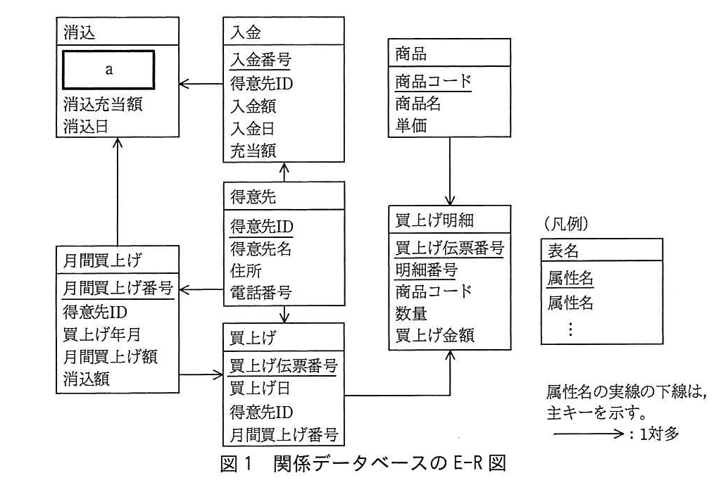 基本情報技術者試験（平成29年 午後 問5 図1）