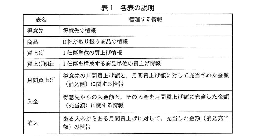 基本情報技術者試験（平成29年 午後 問5 表1）
