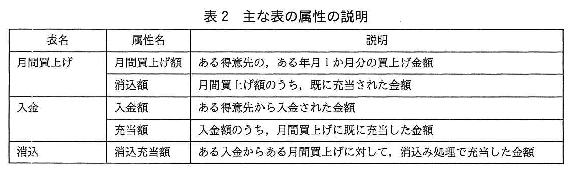 基本情報技術者試験（平成29年 午後 問5 表2）