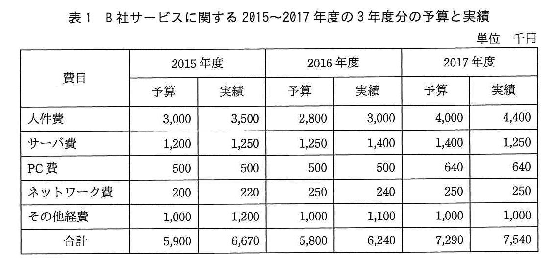 基本情報技術者試験（平成29年 午後 問6 表1）