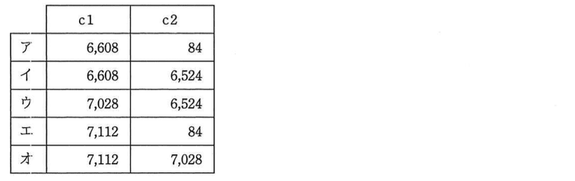 基本情報技術者試験（平成29年 午後 問7 設問1 cに関する解答群）