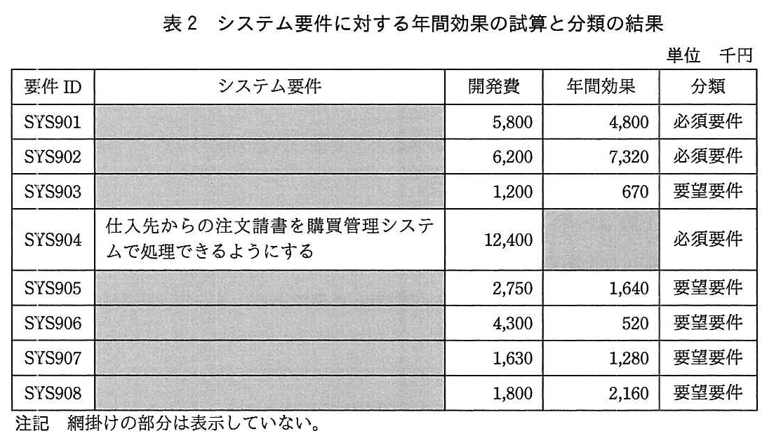基本情報技術者試験（平成29年 午後 問7 表2）