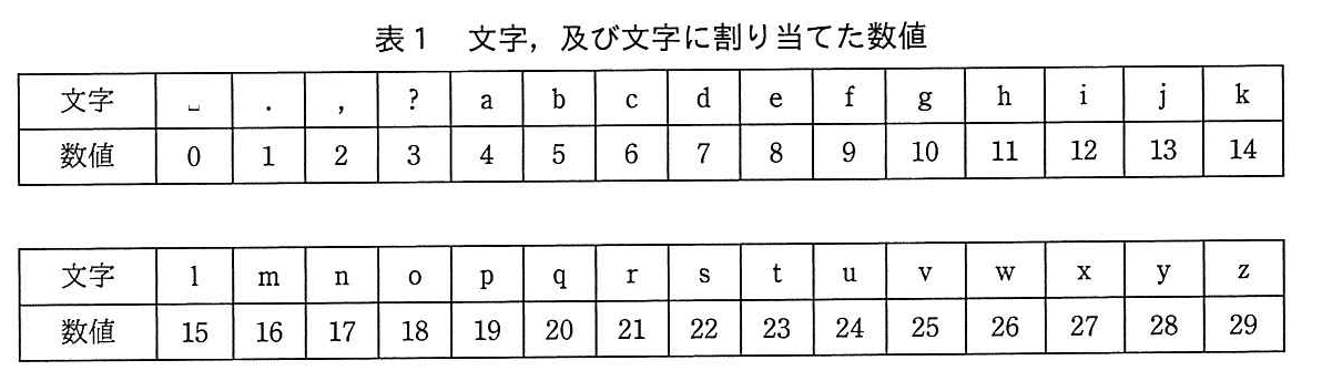 基本情報技術者試験（平成29年 午後 問8 表1）