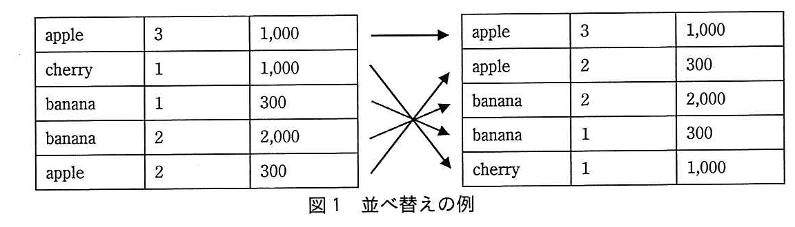 基本情報技術者試験（平成29年 午後 問11 図1）