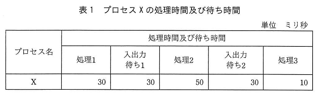 基本情報技術者試験（平成30年 午後 問2 表1）