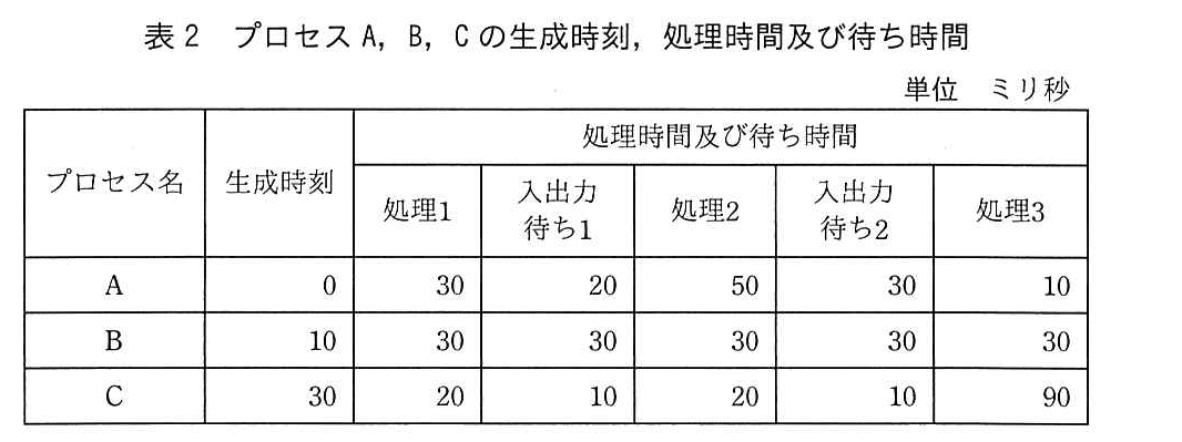 基本情報技術者試験（平成30年 午後 問2 表2）